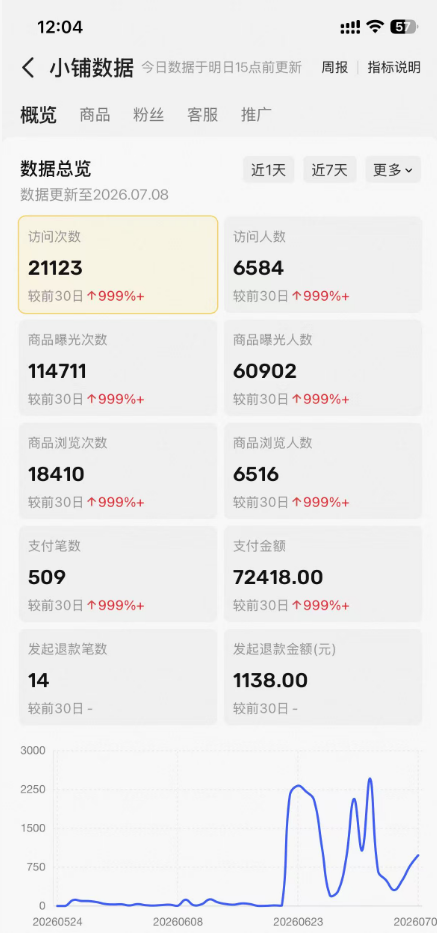 小铺数据 · 数据总览：访问次数 21123、访问人数 6584、支付笔数 509、支付金额 72418.00 元